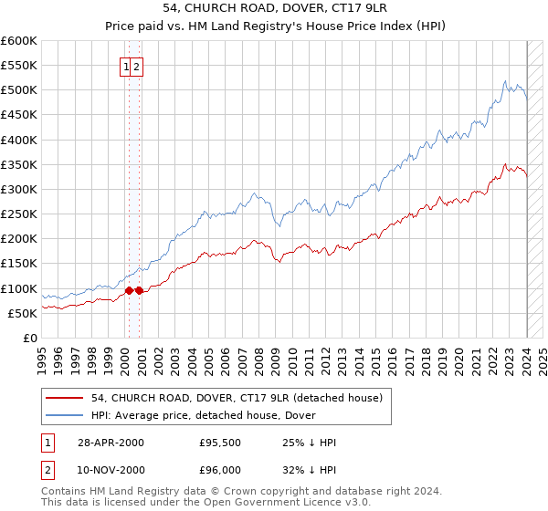 54, CHURCH ROAD, DOVER, CT17 9LR: Price paid vs HM Land Registry's House Price Index