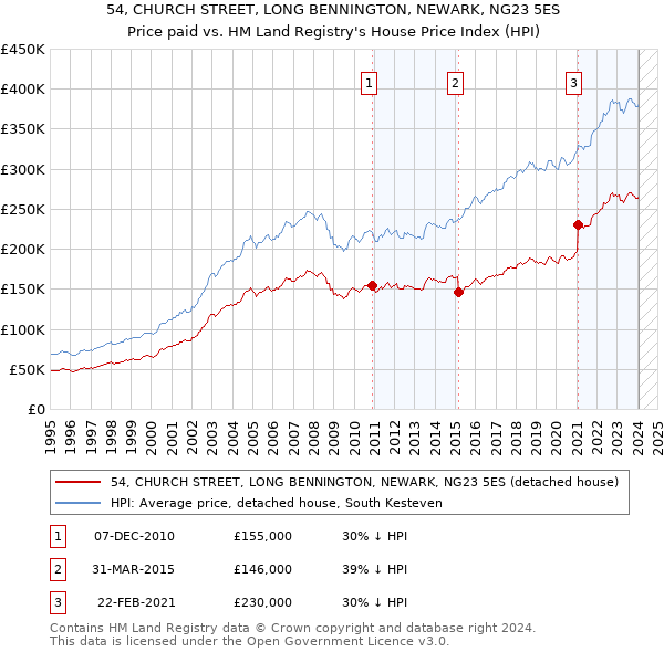 54, CHURCH STREET, LONG BENNINGTON, NEWARK, NG23 5ES: Price paid vs HM Land Registry's House Price Index