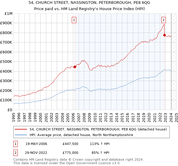 54, CHURCH STREET, NASSINGTON, PETERBOROUGH, PE8 6QG: Price paid vs HM Land Registry's House Price Index