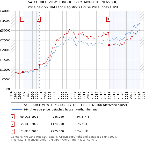 54, CHURCH VIEW, LONGHORSLEY, MORPETH, NE65 8UQ: Price paid vs HM Land Registry's House Price Index
