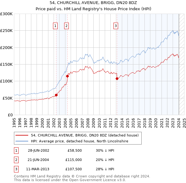 54, CHURCHILL AVENUE, BRIGG, DN20 8DZ: Price paid vs HM Land Registry's House Price Index