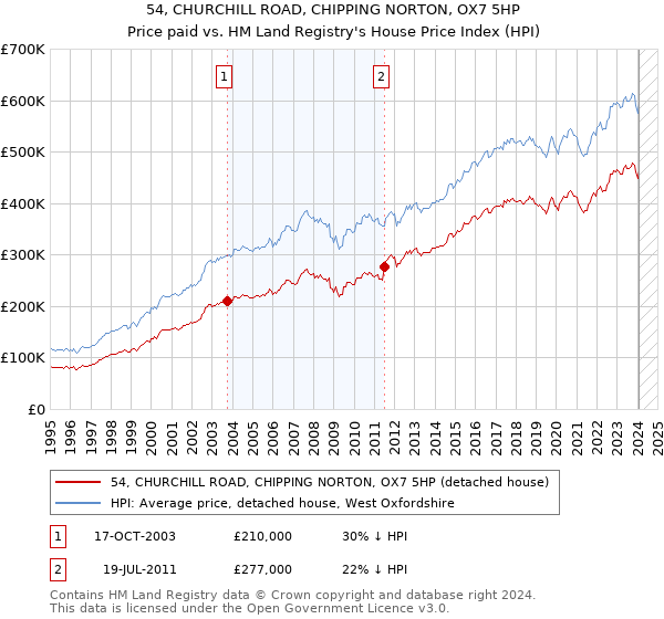 54, CHURCHILL ROAD, CHIPPING NORTON, OX7 5HP: Price paid vs HM Land Registry's House Price Index