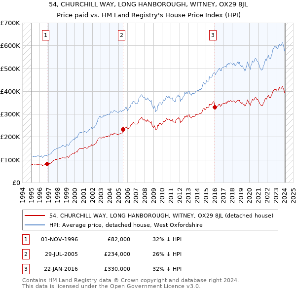 54, CHURCHILL WAY, LONG HANBOROUGH, WITNEY, OX29 8JL: Price paid vs HM Land Registry's House Price Index