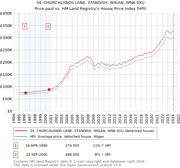 54, CHURCHLANDS LANE, STANDISH, WIGAN, WN6 0XU: Price paid vs HM Land Registry's House Price Index