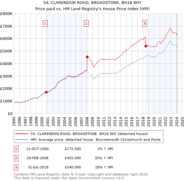54, CLARENDON ROAD, BROADSTONE, BH18 9HY: Price paid vs HM Land Registry's House Price Index