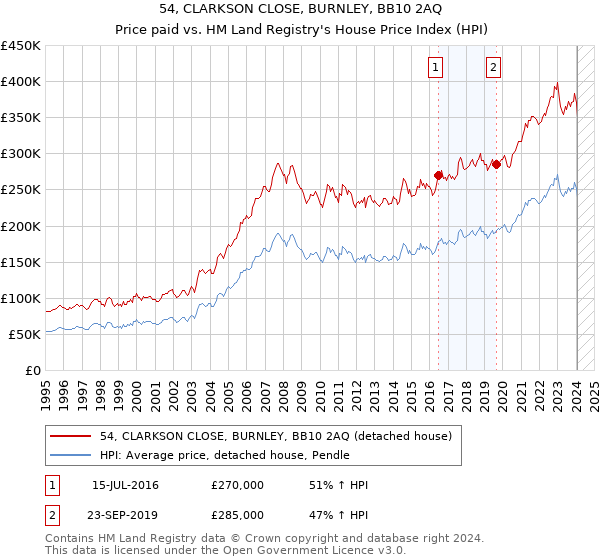 54, CLARKSON CLOSE, BURNLEY, BB10 2AQ: Price paid vs HM Land Registry's House Price Index