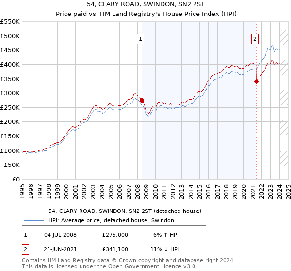 54, CLARY ROAD, SWINDON, SN2 2ST: Price paid vs HM Land Registry's House Price Index