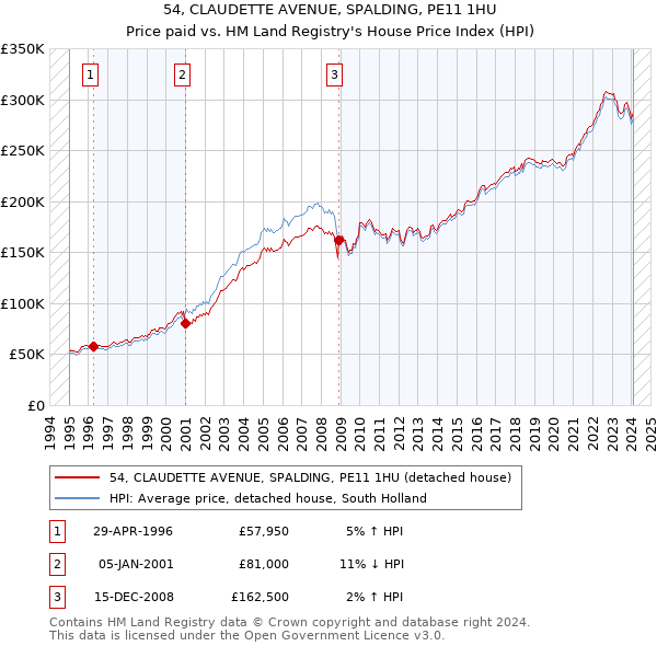 54, CLAUDETTE AVENUE, SPALDING, PE11 1HU: Price paid vs HM Land Registry's House Price Index