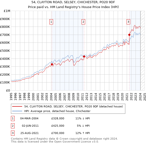 54, CLAYTON ROAD, SELSEY, CHICHESTER, PO20 9DF: Price paid vs HM Land Registry's House Price Index
