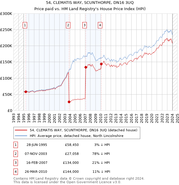 54, CLEMATIS WAY, SCUNTHORPE, DN16 3UQ: Price paid vs HM Land Registry's House Price Index