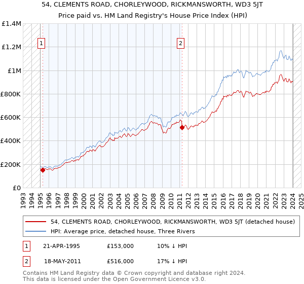 54, CLEMENTS ROAD, CHORLEYWOOD, RICKMANSWORTH, WD3 5JT: Price paid vs HM Land Registry's House Price Index