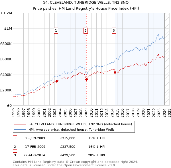 54, CLEVELAND, TUNBRIDGE WELLS, TN2 3NQ: Price paid vs HM Land Registry's House Price Index