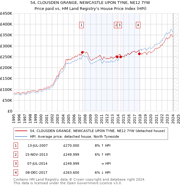 54, CLOUSDEN GRANGE, NEWCASTLE UPON TYNE, NE12 7YW: Price paid vs HM Land Registry's House Price Index