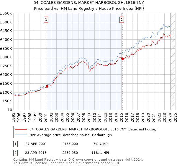 54, COALES GARDENS, MARKET HARBOROUGH, LE16 7NY: Price paid vs HM Land Registry's House Price Index