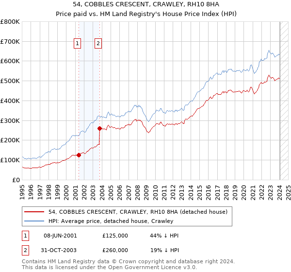 54, COBBLES CRESCENT, CRAWLEY, RH10 8HA: Price paid vs HM Land Registry's House Price Index