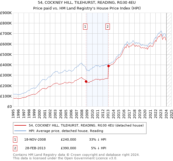 54, COCKNEY HILL, TILEHURST, READING, RG30 4EU: Price paid vs HM Land Registry's House Price Index