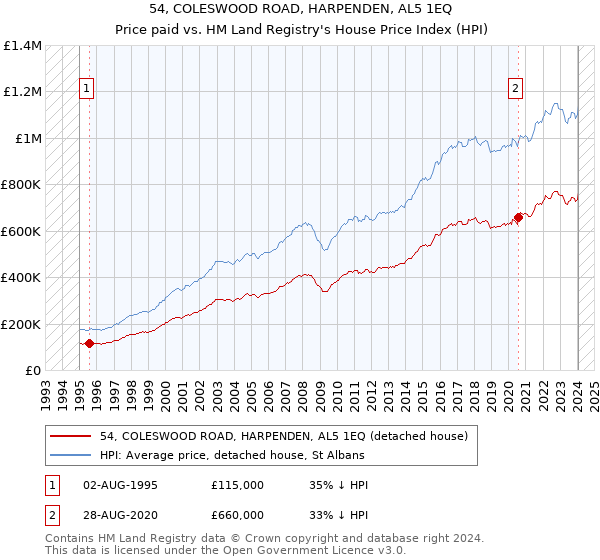 54, COLESWOOD ROAD, HARPENDEN, AL5 1EQ: Price paid vs HM Land Registry's House Price Index