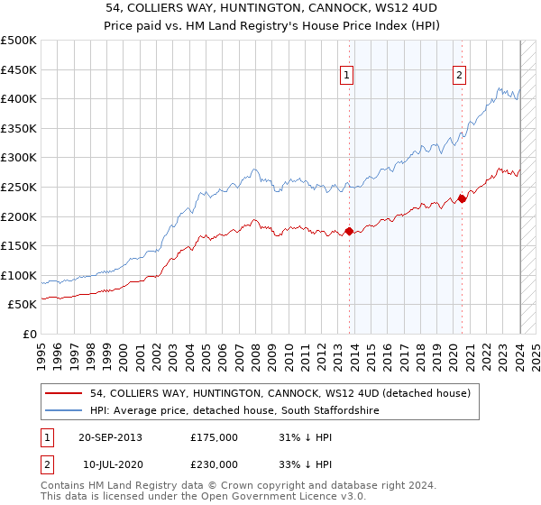 54, COLLIERS WAY, HUNTINGTON, CANNOCK, WS12 4UD: Price paid vs HM Land Registry's House Price Index