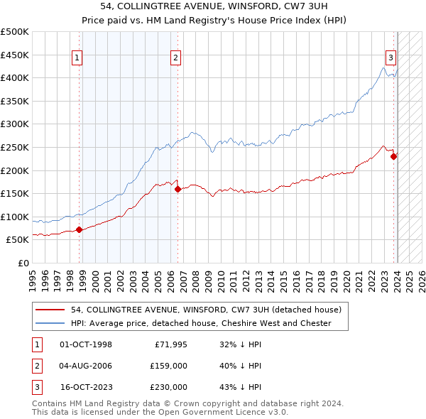 54, COLLINGTREE AVENUE, WINSFORD, CW7 3UH: Price paid vs HM Land Registry's House Price Index