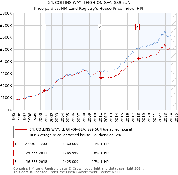 54, COLLINS WAY, LEIGH-ON-SEA, SS9 5UN: Price paid vs HM Land Registry's House Price Index