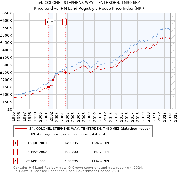 54, COLONEL STEPHENS WAY, TENTERDEN, TN30 6EZ: Price paid vs HM Land Registry's House Price Index