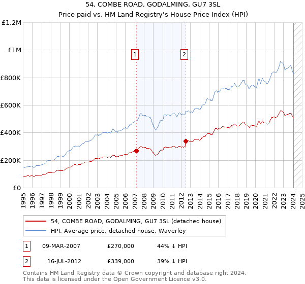 54, COMBE ROAD, GODALMING, GU7 3SL: Price paid vs HM Land Registry's House Price Index