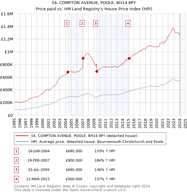 54, COMPTON AVENUE, POOLE, BH14 8PY: Price paid vs HM Land Registry's House Price Index