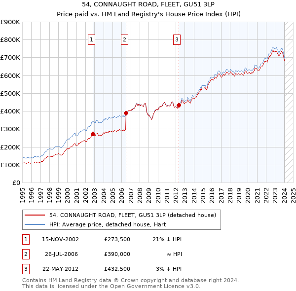 54, CONNAUGHT ROAD, FLEET, GU51 3LP: Price paid vs HM Land Registry's House Price Index