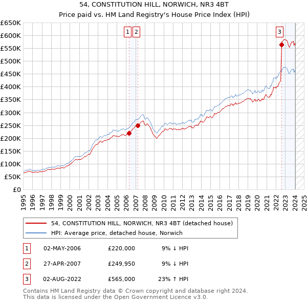 54, CONSTITUTION HILL, NORWICH, NR3 4BT: Price paid vs HM Land Registry's House Price Index