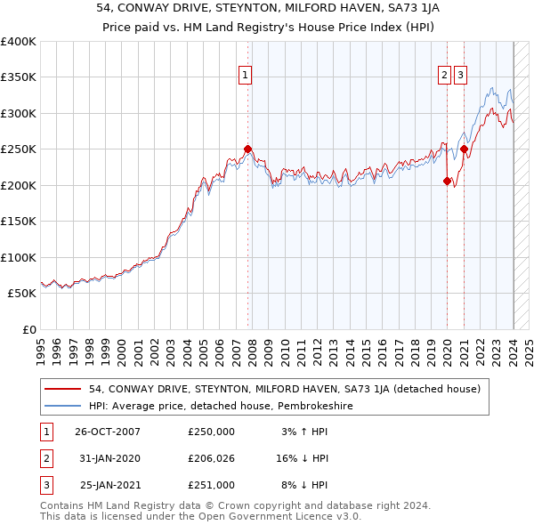 54, CONWAY DRIVE, STEYNTON, MILFORD HAVEN, SA73 1JA: Price paid vs HM Land Registry's House Price Index