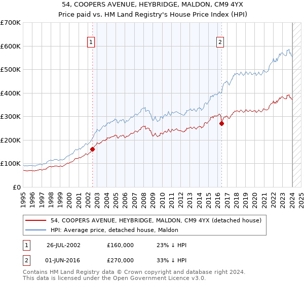 54, COOPERS AVENUE, HEYBRIDGE, MALDON, CM9 4YX: Price paid vs HM Land Registry's House Price Index