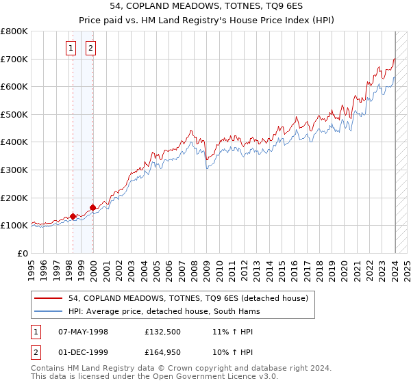 54, COPLAND MEADOWS, TOTNES, TQ9 6ES: Price paid vs HM Land Registry's House Price Index