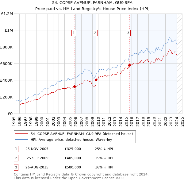 54, COPSE AVENUE, FARNHAM, GU9 9EA: Price paid vs HM Land Registry's House Price Index