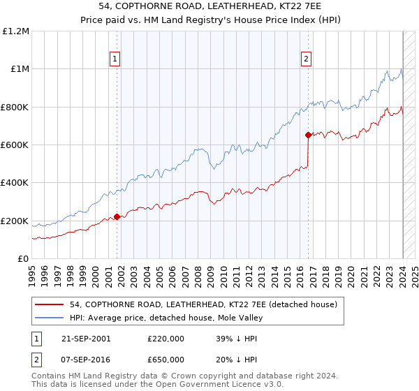 54, COPTHORNE ROAD, LEATHERHEAD, KT22 7EE: Price paid vs HM Land Registry's House Price Index