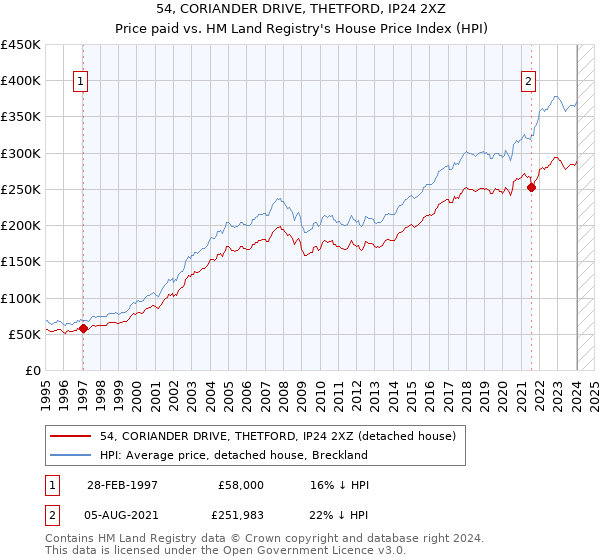54, CORIANDER DRIVE, THETFORD, IP24 2XZ: Price paid vs HM Land Registry's House Price Index