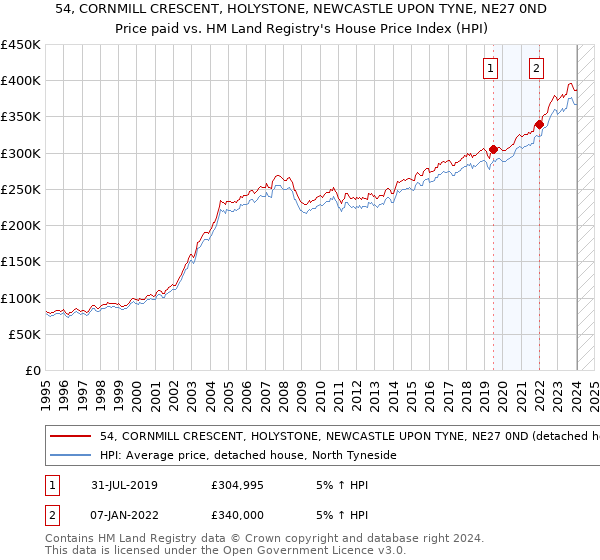 54, CORNMILL CRESCENT, HOLYSTONE, NEWCASTLE UPON TYNE, NE27 0ND: Price paid vs HM Land Registry's House Price Index