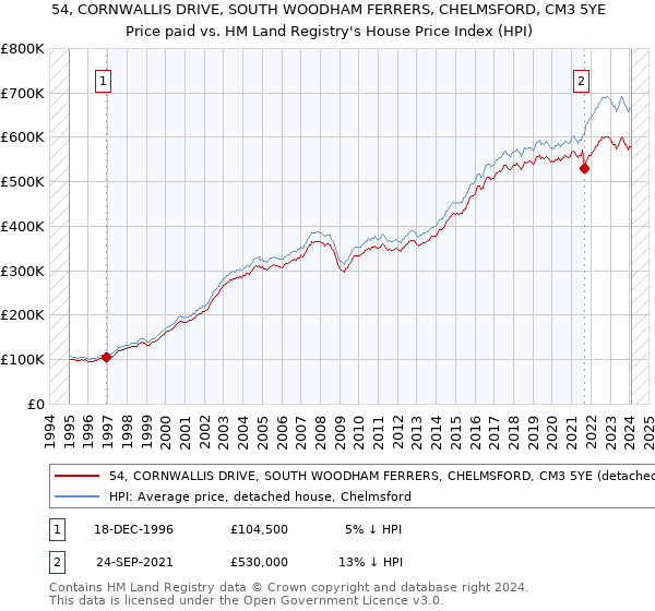 54, CORNWALLIS DRIVE, SOUTH WOODHAM FERRERS, CHELMSFORD, CM3 5YE: Price paid vs HM Land Registry's House Price Index