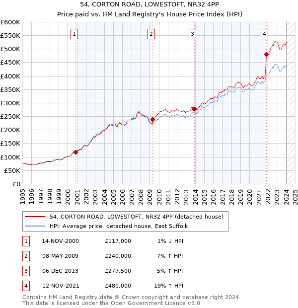 54, CORTON ROAD, LOWESTOFT, NR32 4PP: Price paid vs HM Land Registry's House Price Index