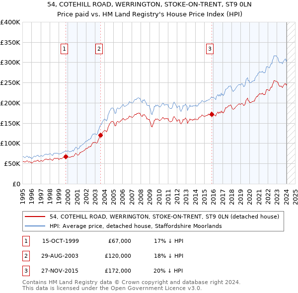 54, COTEHILL ROAD, WERRINGTON, STOKE-ON-TRENT, ST9 0LN: Price paid vs HM Land Registry's House Price Index