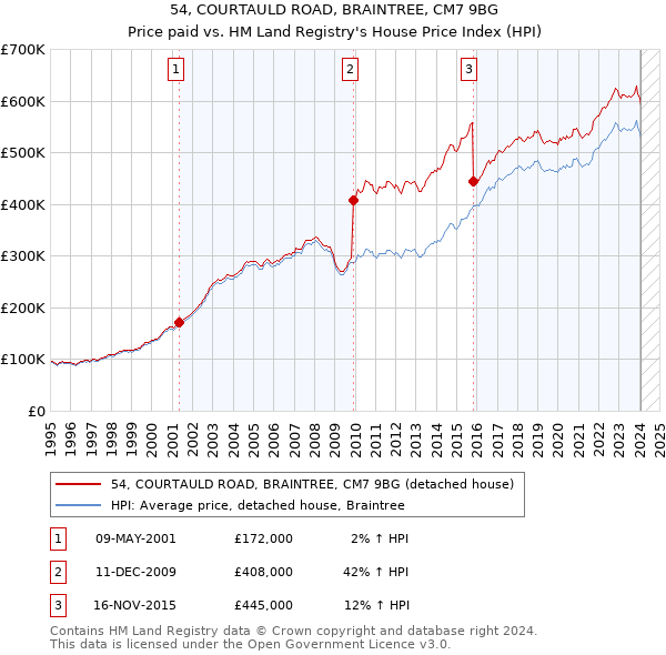 54, COURTAULD ROAD, BRAINTREE, CM7 9BG: Price paid vs HM Land Registry's House Price Index