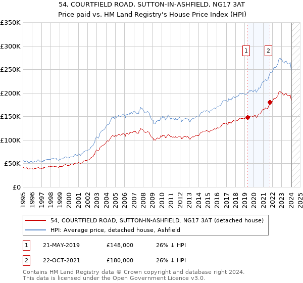 54, COURTFIELD ROAD, SUTTON-IN-ASHFIELD, NG17 3AT: Price paid vs HM Land Registry's House Price Index