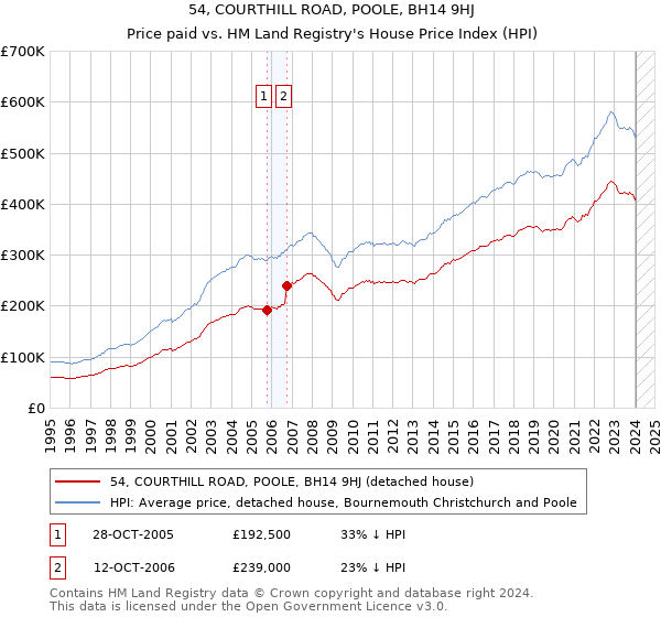 54, COURTHILL ROAD, POOLE, BH14 9HJ: Price paid vs HM Land Registry's House Price Index