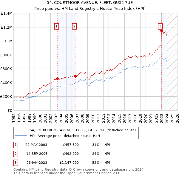 54, COURTMOOR AVENUE, FLEET, GU52 7UE: Price paid vs HM Land Registry's House Price Index