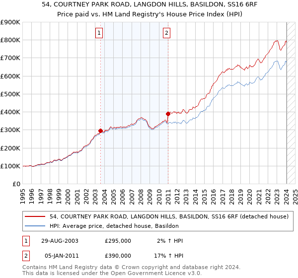 54, COURTNEY PARK ROAD, LANGDON HILLS, BASILDON, SS16 6RF: Price paid vs HM Land Registry's House Price Index