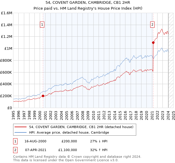 54, COVENT GARDEN, CAMBRIDGE, CB1 2HR: Price paid vs HM Land Registry's House Price Index