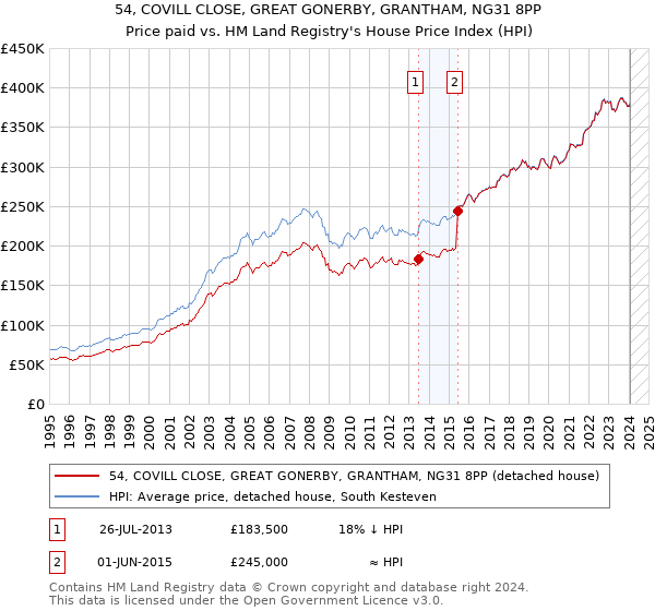 54, COVILL CLOSE, GREAT GONERBY, GRANTHAM, NG31 8PP: Price paid vs HM Land Registry's House Price Index