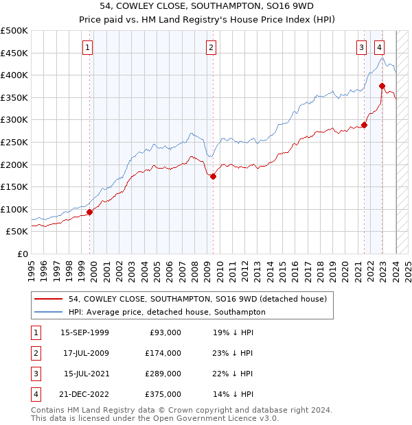 54, COWLEY CLOSE, SOUTHAMPTON, SO16 9WD: Price paid vs HM Land Registry's House Price Index