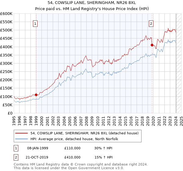 54, COWSLIP LANE, SHERINGHAM, NR26 8XL: Price paid vs HM Land Registry's House Price Index