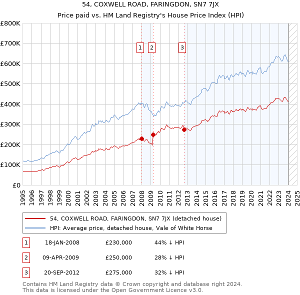 54, COXWELL ROAD, FARINGDON, SN7 7JX: Price paid vs HM Land Registry's House Price Index
