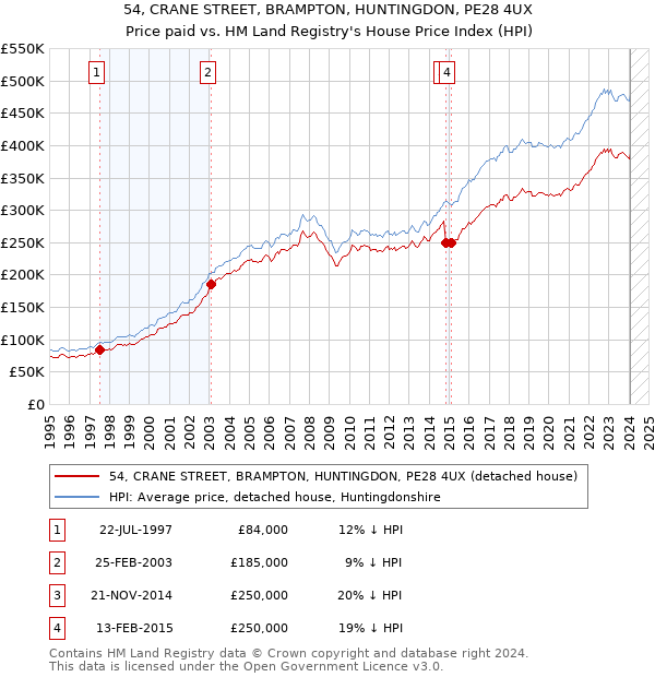 54, CRANE STREET, BRAMPTON, HUNTINGDON, PE28 4UX: Price paid vs HM Land Registry's House Price Index